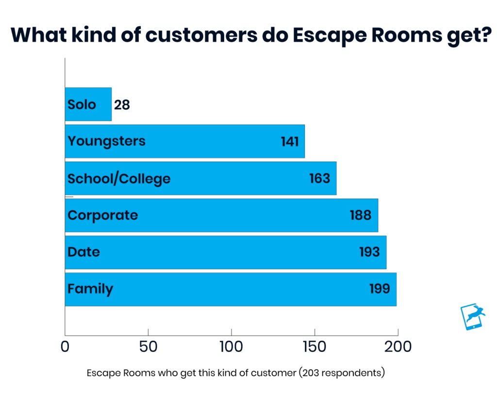 Kinds of Customers Escape Rooms get