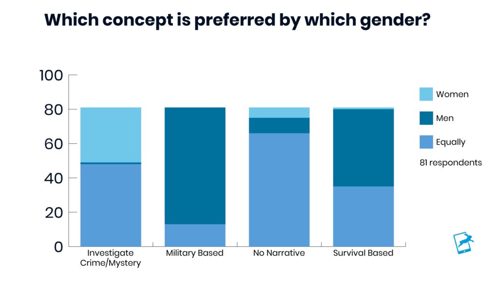 Preferences of Escape Room Players