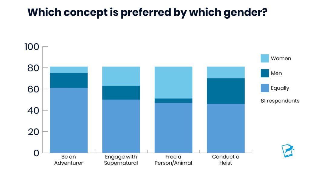 Preferences of Escape Room Players 2