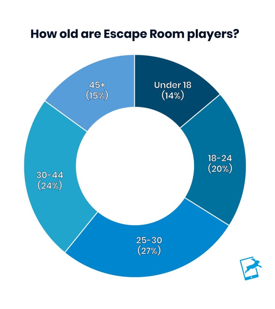 Age of Escape Room Players